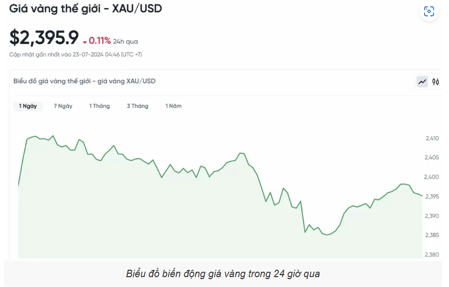 Giá vàng hôm nay (23/7): Giá giảm xuống thấp nhất hơn một tuần