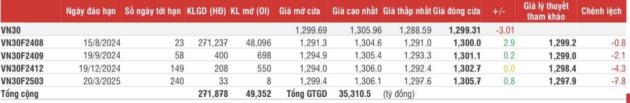 Chứng khoán phái sinh: Các hợp đồng tương lai hồi phục từ vùng giá thấp