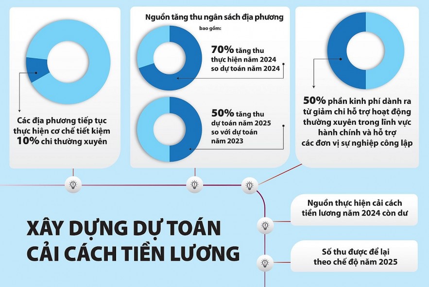 Tiếp tục siết giảm chi thường xuyên trong năm 2025