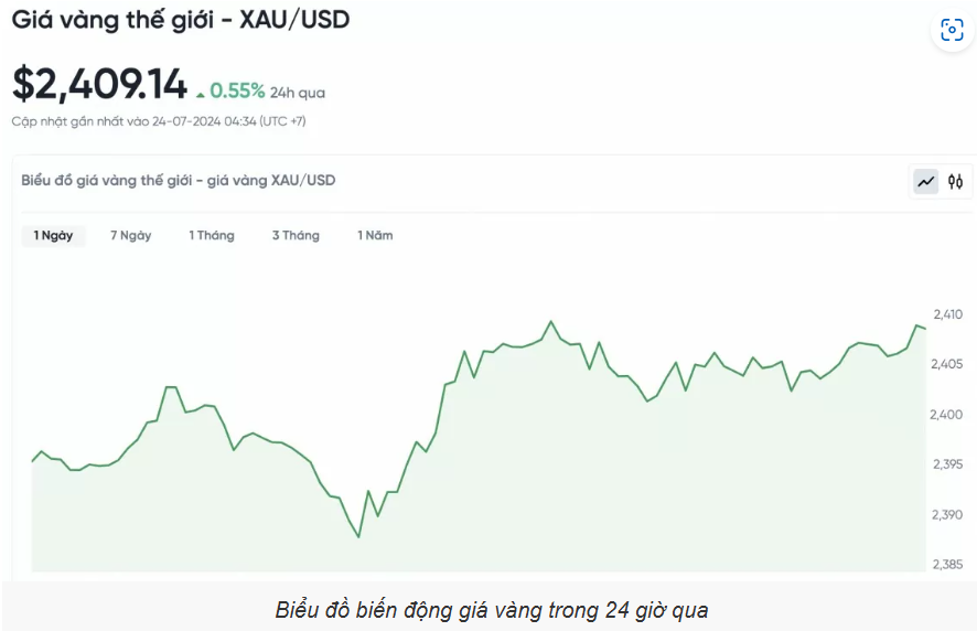 Giá vàng hôm nay (24/7): Vàng miếng SJC và vàng nhẫn đồng loạt giảm