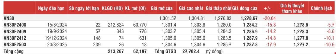 Chứng khoán phái sinh: Các hợp đồng rung lắc quay đầu giảm sâu