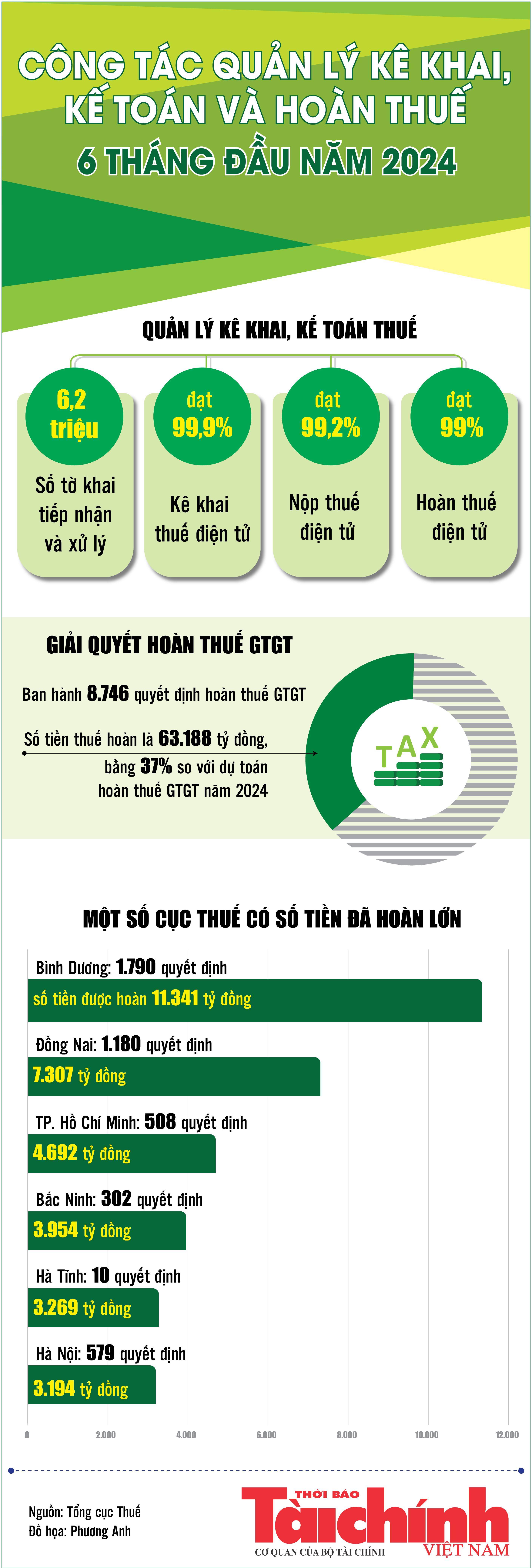 Infographics: Ngành Thuế đã tiếp nhận và xử lý 6,2 triệu tờ khai trong 6 tháng năm 2024