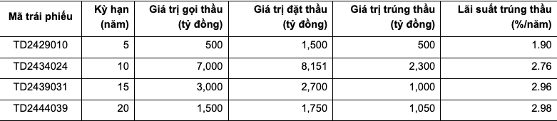 Ngày 24/7, huy động thành công gần 5.000 tỷ đồng trái phiếu chính phủ