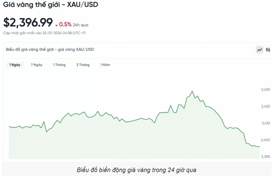 Giá vàng hôm nay (25/7): Vàng thế giới quay đầu giảm mạnh, giá vàng nhẫn vẫn tăng