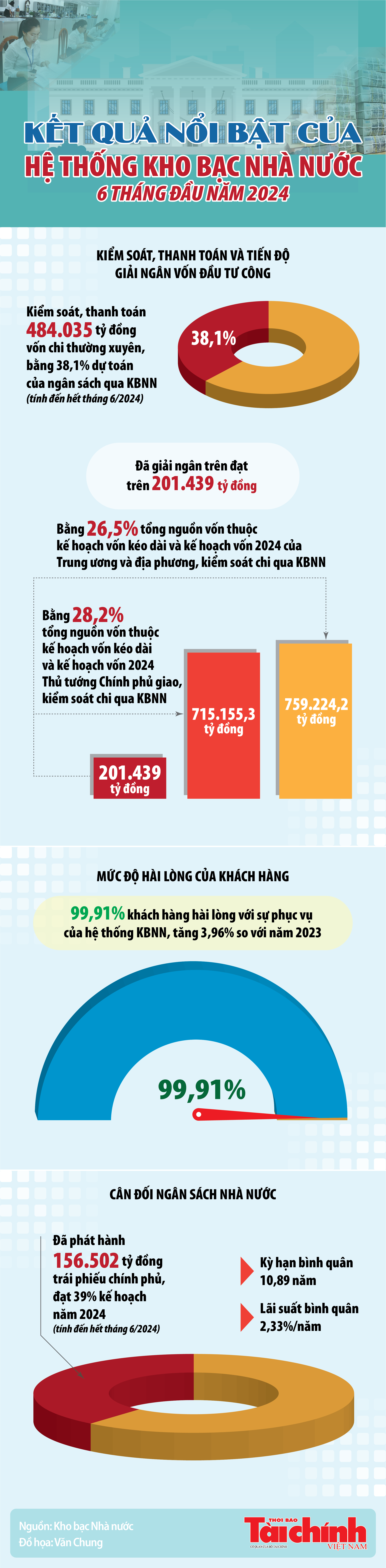 Infographics: Kho bạc Nhà nước kiểm soát, thanh toán 484.035 tỷ đồng vốn chi thường xuyên