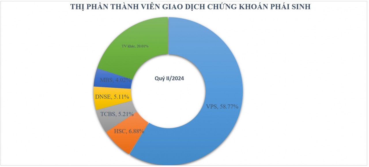 Thị trường chứng khoán phái sinh sôi động trong quý II/2024