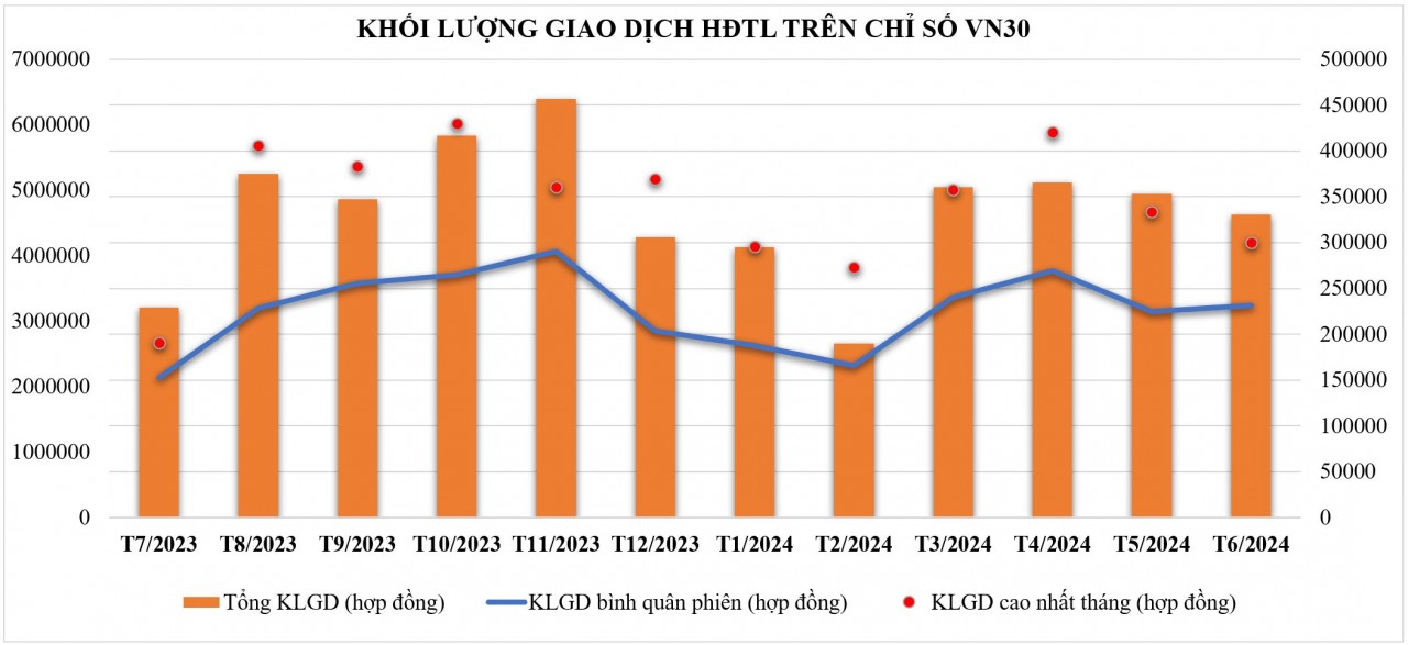 Thị trường chứng khoán phái sinh sôi động trong quý II/2024