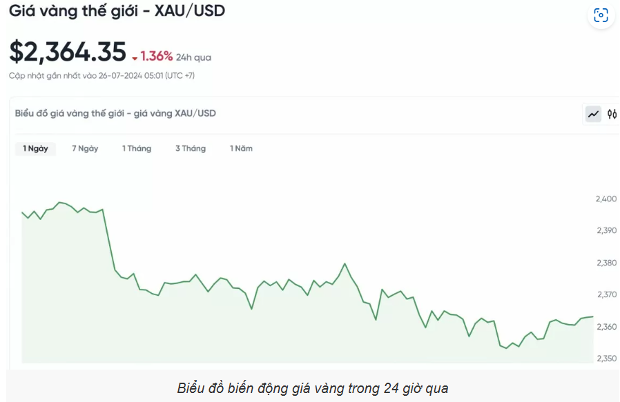 Giá vàng hôm nay 26/7: Tiếp tục rơi tự do, xuống mức thấp nhất trong hơn 2 tuần