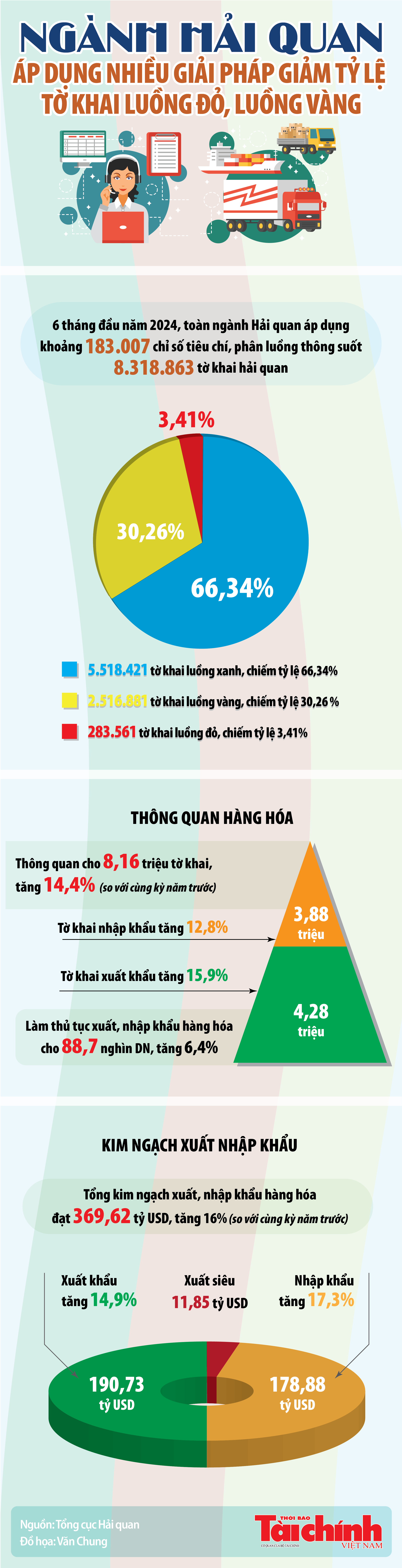 Infographics: Ngành Hải quan đã phân luồng thông suốt hơn 8,3 triệu tờ khai hải quan