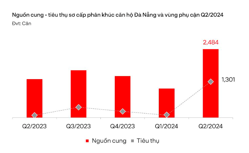 Nhiều hấp lực tích cực từ thị trường bất động sản Đà Nẵng và phụ cận