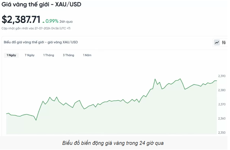 Giá vàng hôm nay (27/7): Quay đầu tăng mạnh