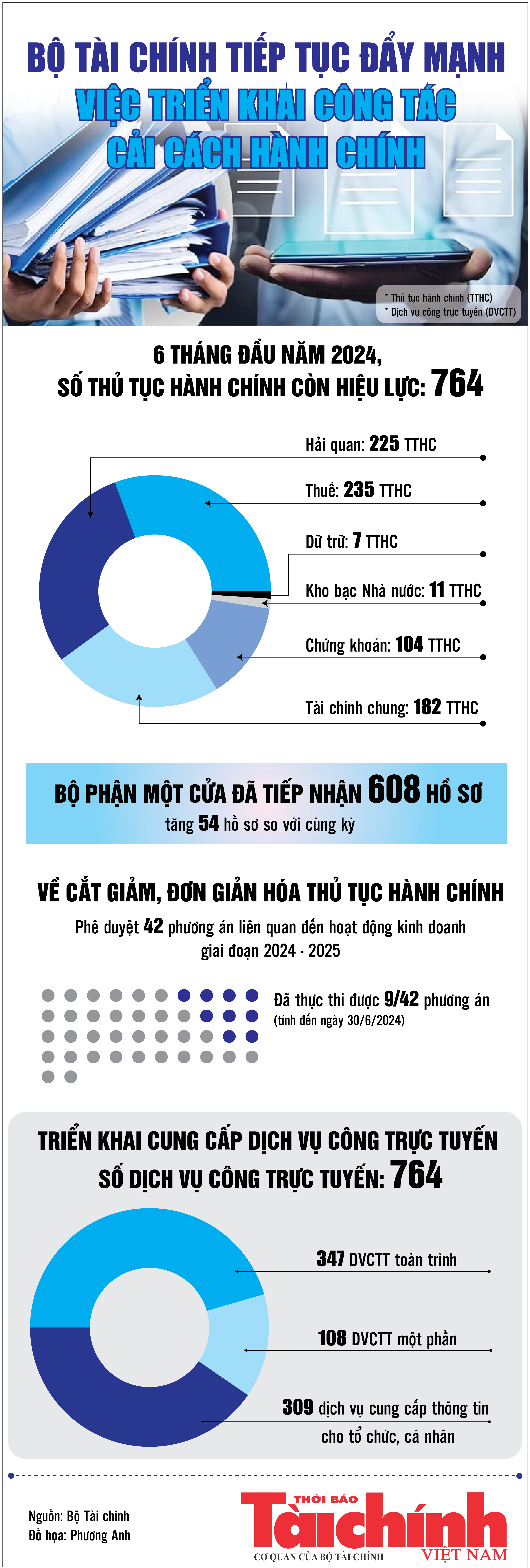 Infographics: Bộ Tài chính hiện có 764 thủ tục hành chính còn hiệu lực