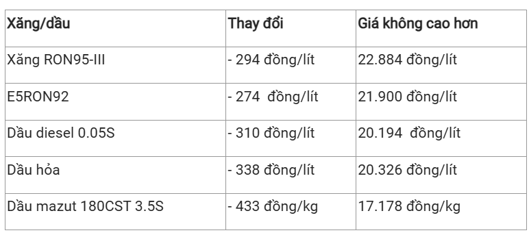 Ngày 27/7: Giá dầu thô kết thúc tuần bằng một đợt giảm sâu