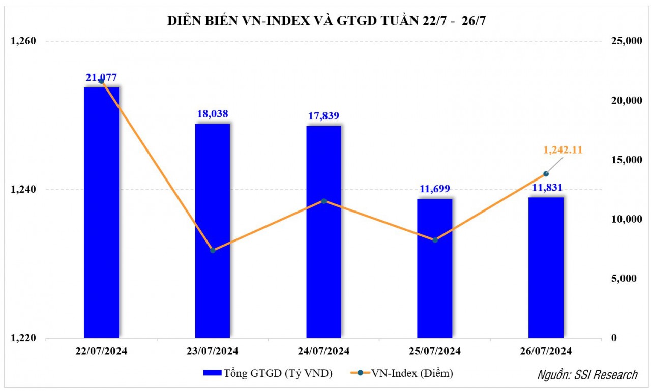 Thị trường chứng khoán: VN-Index tiếp đà điều chỉnh, dòng tiền suy giảm khá mạnh