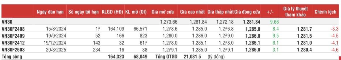 Chứng khoán phái sinh: Các hợp đồng khởi sắc trở lại, thanh khoản giảm sâu