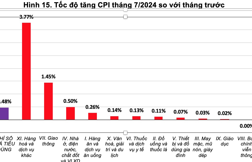 CPI tháng 7 tăng 4,36% so với cùng kỳ
