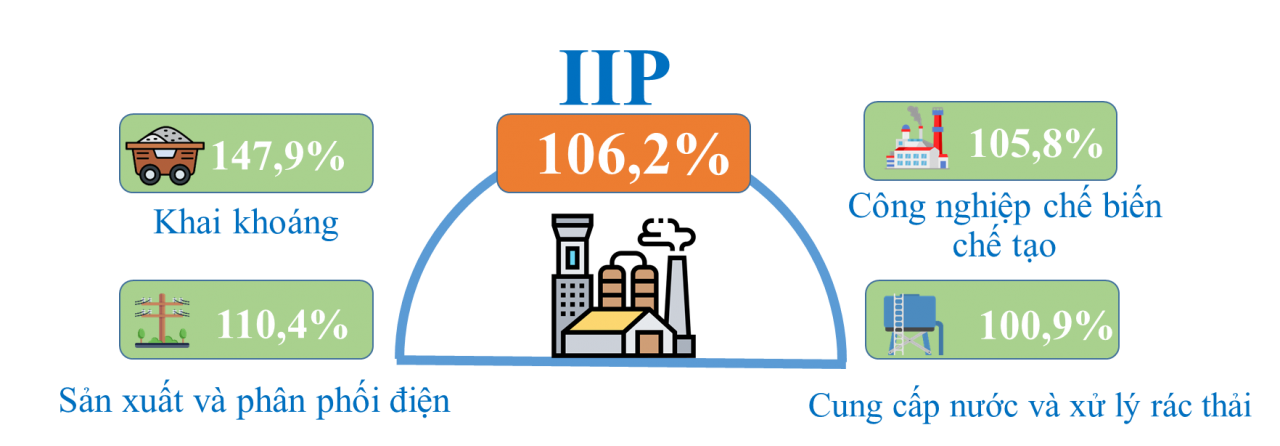 Sản xuất công nghiệp của TP. Hồ Chí Minh tăng 6,2%