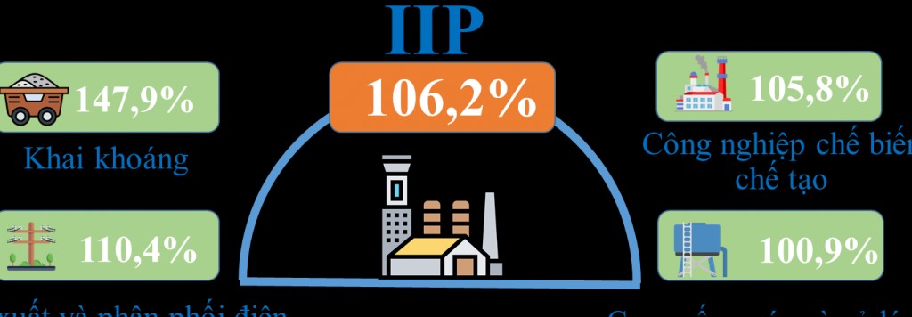 Sản xuất công nghiệp của TP. Hồ Chí Minh tăng 6,2%