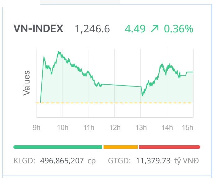 Chứng khoán hôm nay (29/7): Xanh suốt phiên, nhưng VN-Index giằng co quanh ngưỡng 1.245 điểm