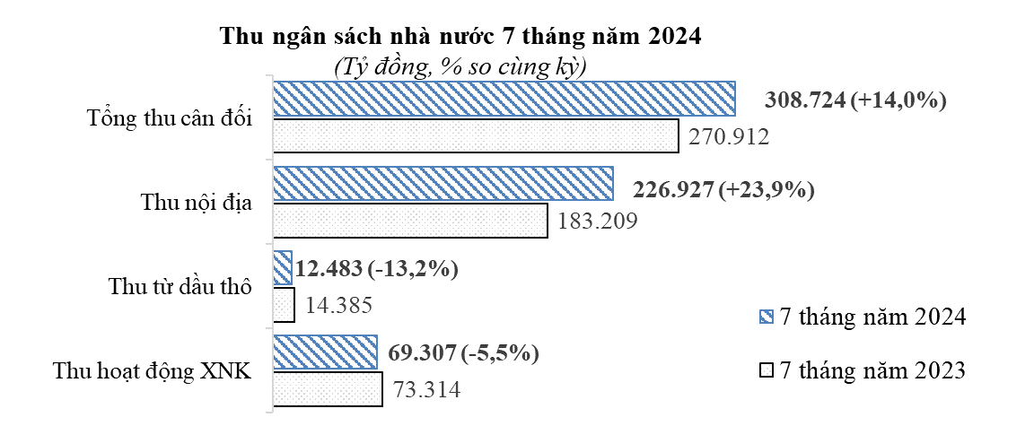 TP. Hồ Chí Minh: 7 tháng thu ngân sách đạt 63,9% dự toán