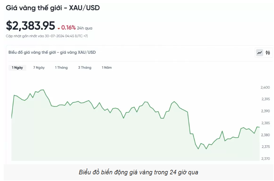 Giá vàng hôm nay (30/7): Vàng nhẫn tăng ngược chiều với giá vàng thế giới