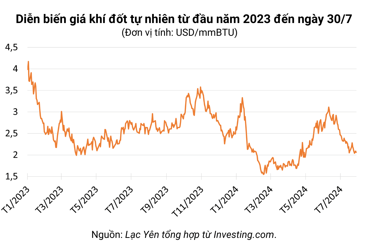 Ngày 30/7: Giá gas quay đầu trượt dốc