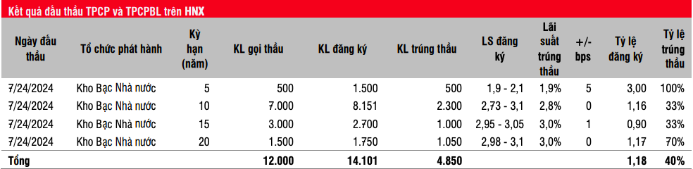 Thị trường trái phiếu chính phủ thứ cấp sôi động, lãi suất đi ngang