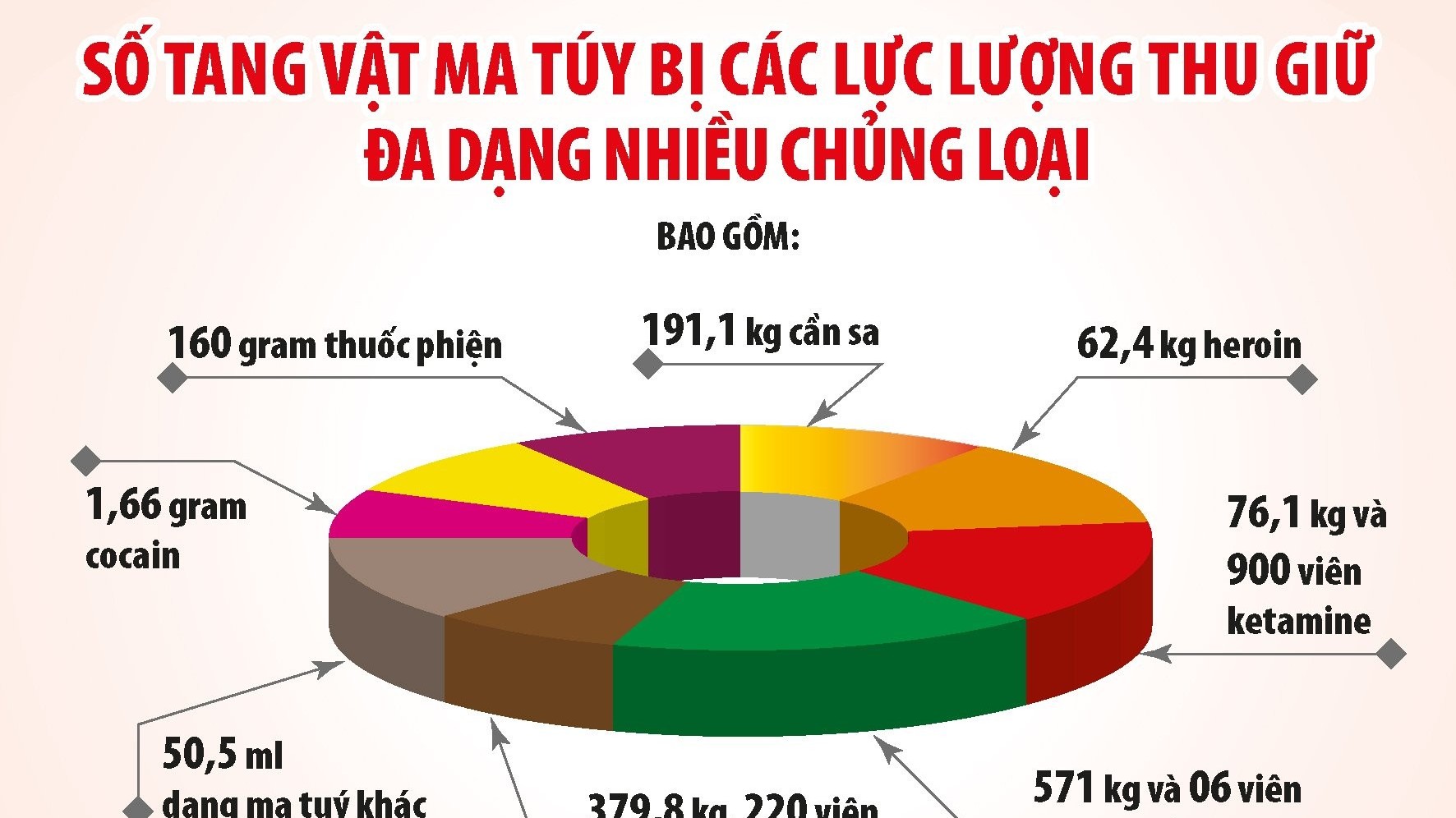 Tổng tấn công trên “mọi mặt trận” để đẩy lùi tội phạm ma túy