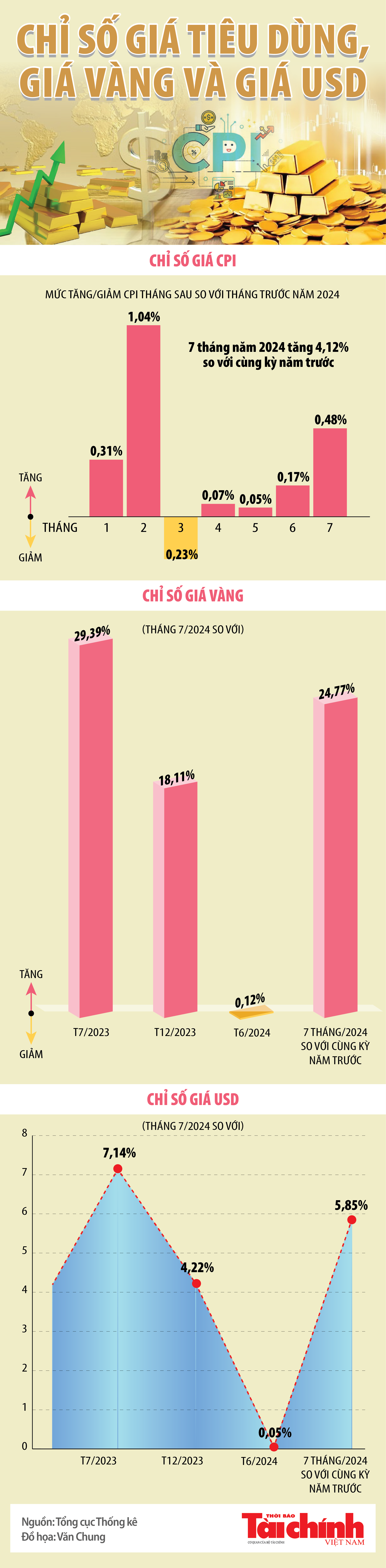 Infographics: Chỉ số giá tiêu dùng, giá vàng và giá USD tháng 7/2024