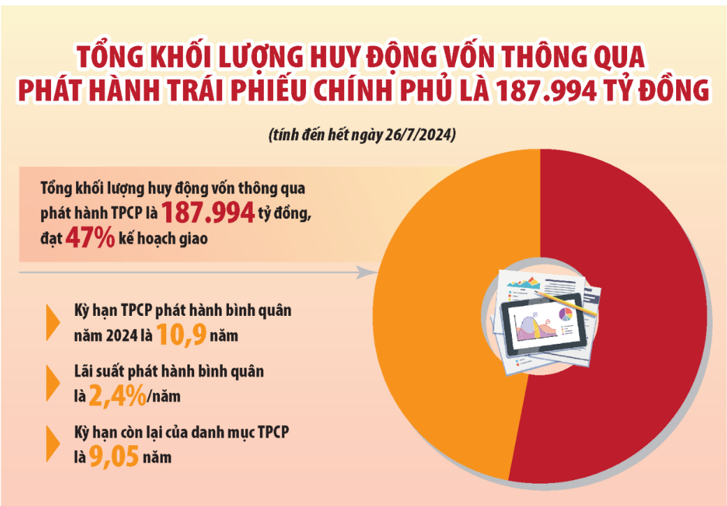 Tranh thủ thời điểm thuận lợi để huy động vốn với chi phí hợp lý