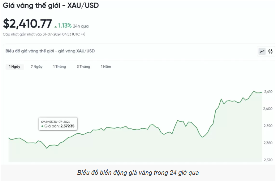 Giá vàng hôm nay (31/7): Thế giới tăng dựng đứng, vàng miếng SJC giảm mạnh