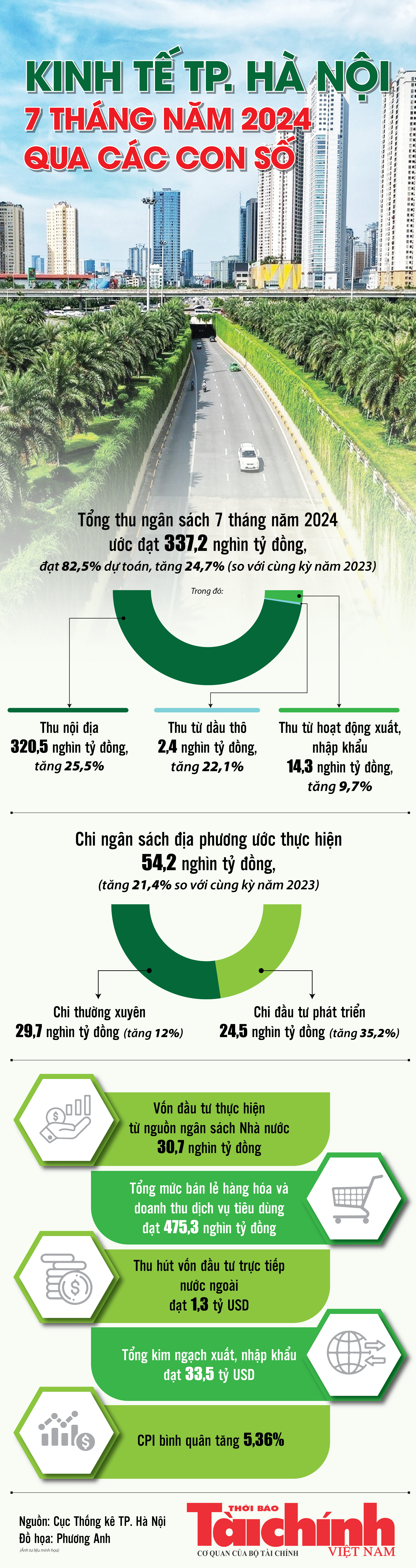 Infographics: Những con số kinh tế nổi bật trên địa bàn TP. Hà Nội 7 tháng năm 2024