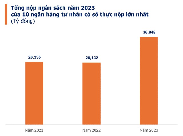 Top 10 ngân hàng tư nhân nộp ngân sách lớn nhất Việt Nam