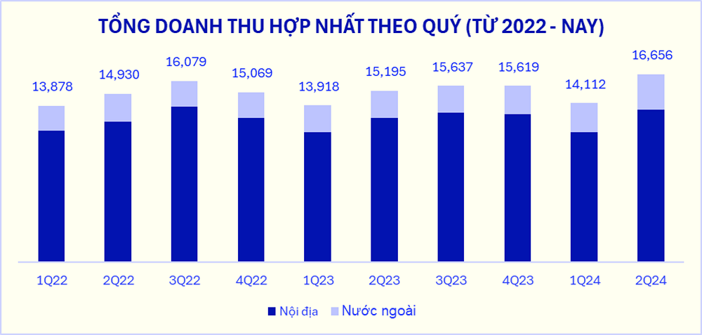 Doanh thu quý II/2024 của Vinamilk lập đỉnh mới