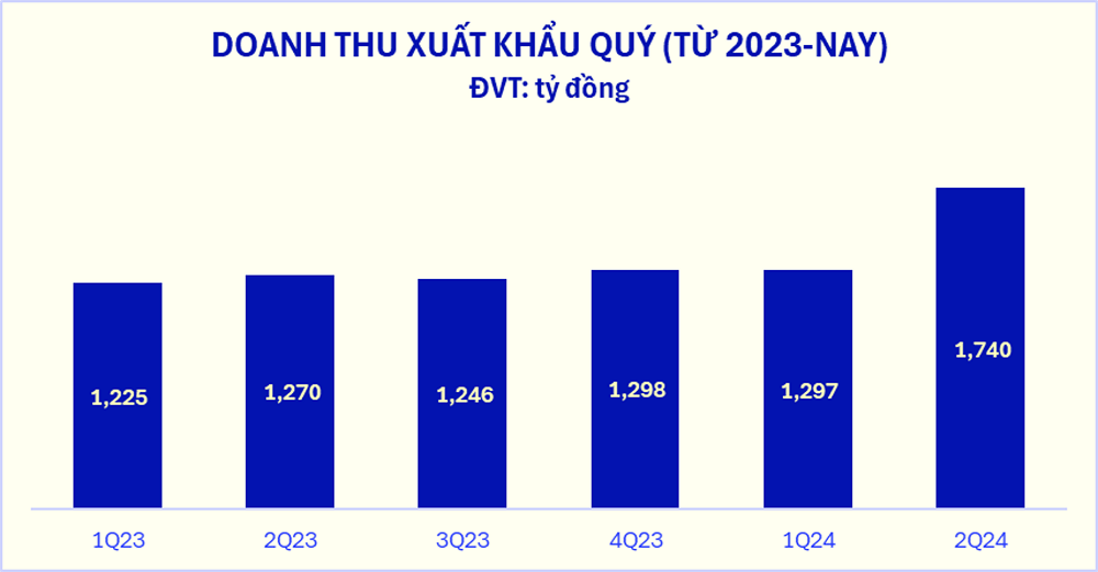 Doanh thu quý II/2024 của Vinamilk lập đỉnh mới