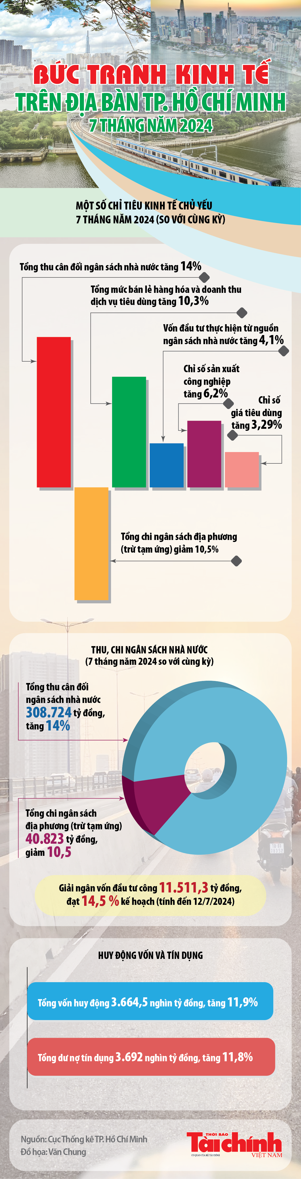 Infographics: Bức tranh kinh tế TP. Hồ Chí Minh 7 tháng đầu năm 2024