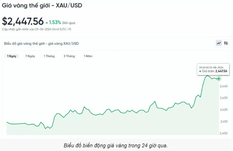 Giá vàng hôm nay (1/8): Giá vàng tiếp tục tăng phi mã