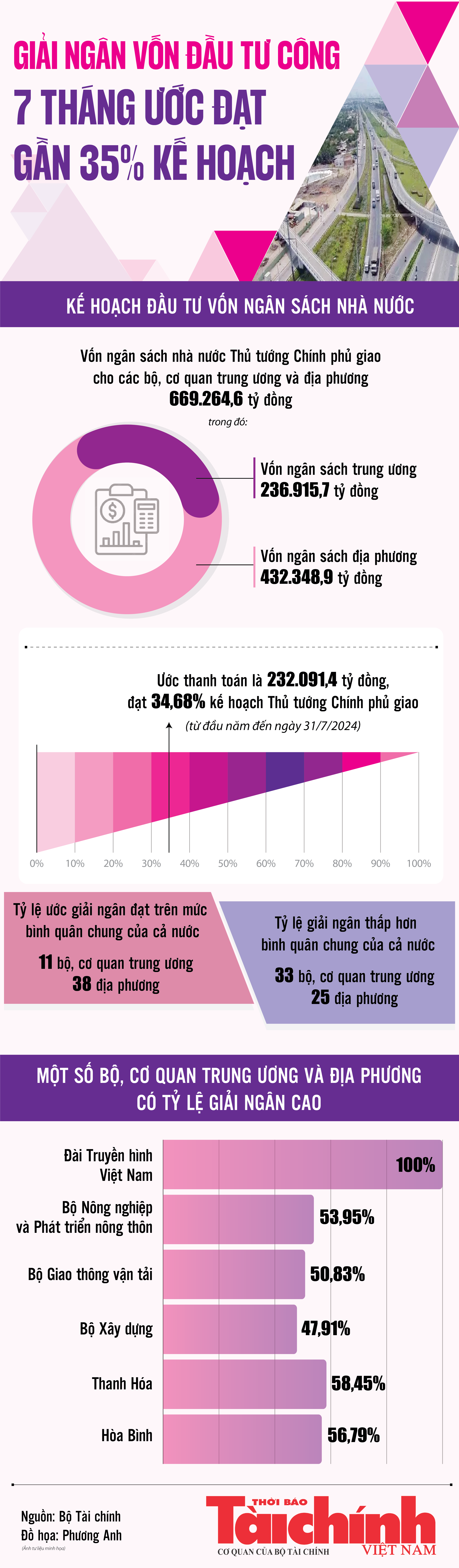 Infographics: Thanh toán vốn đầu tư công 7 tháng ước đạt hơn 232.091 tỷ đồng