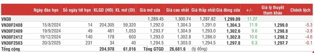 Chứng khoán phái sinh: Các hợp đồng tương lai tiếp tục khởi sắc