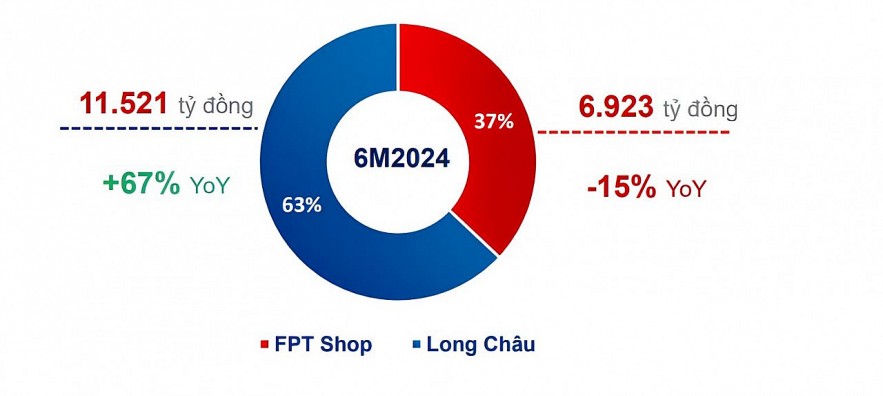 FPT Retail kinh doanh khả quan nhờ chuỗi Nhà thuốc Long Châu