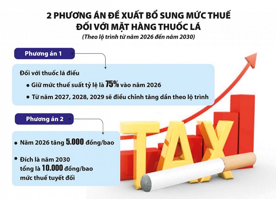 Điều chỉnh tăng thuế thuốc lá, áp thuế tiêu thụ đặc biệt đối với đồ uống có đường