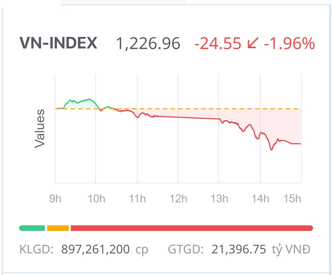 Chứng khoán hôm nay (1/8): Áp lực bán tăng bất ngờ, VN-Index điều chỉnh mạnh