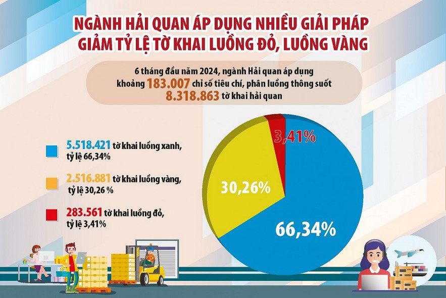 Tỷ lệ thông quan hàng hóa luồng đỏ chỉ còn 3,41%