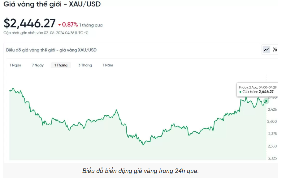 Giá vàng hôm nay (2/8): Đến lượt giá vàng miếng tăng 