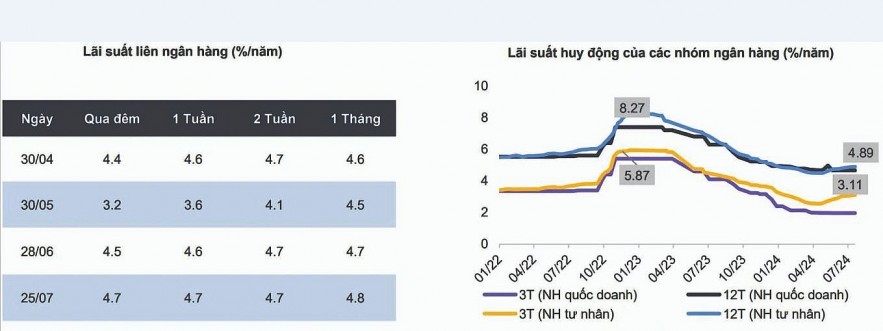 Áp lực lãi suất điều hành tăng, nhưng chính sách nới lỏng tiền tệ vẫn duy trì