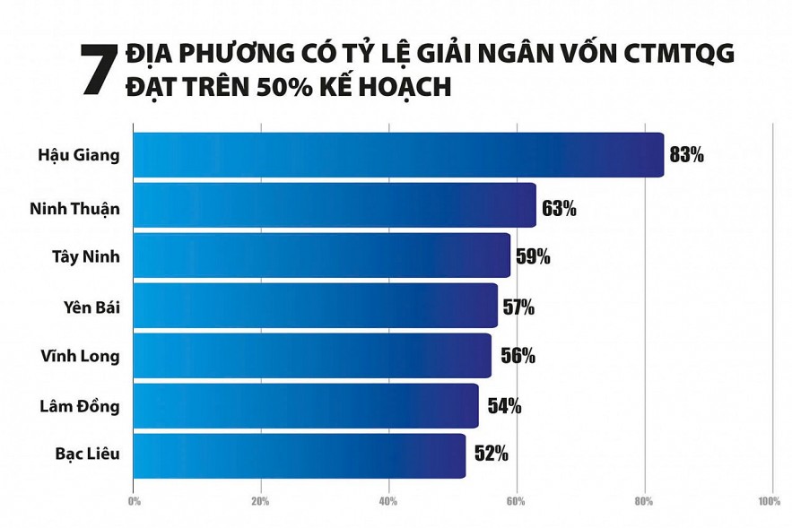 Giải ngân vốn Chương trình mục tiêu quốc gia vẫn rất chậm