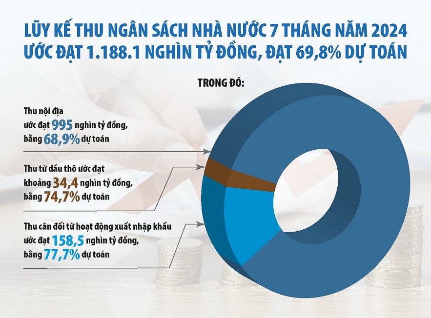 Kinh tế khởi sắc, thu ngân sách đạt gần 70% dự toán