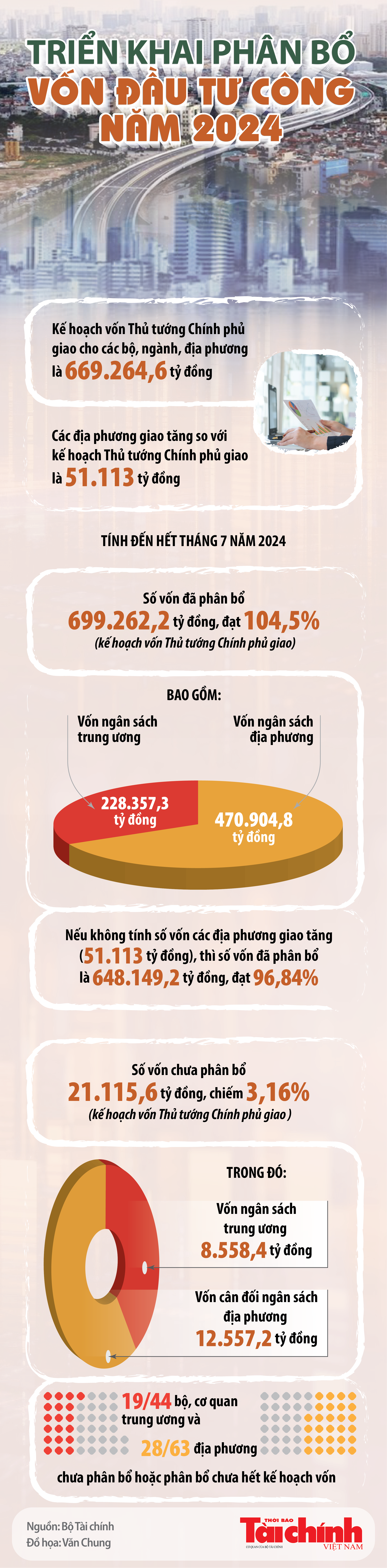 Infographics: Hiện còn 21.115,6 tỷ đồng vốn đầu tư công chưa được phân bổ