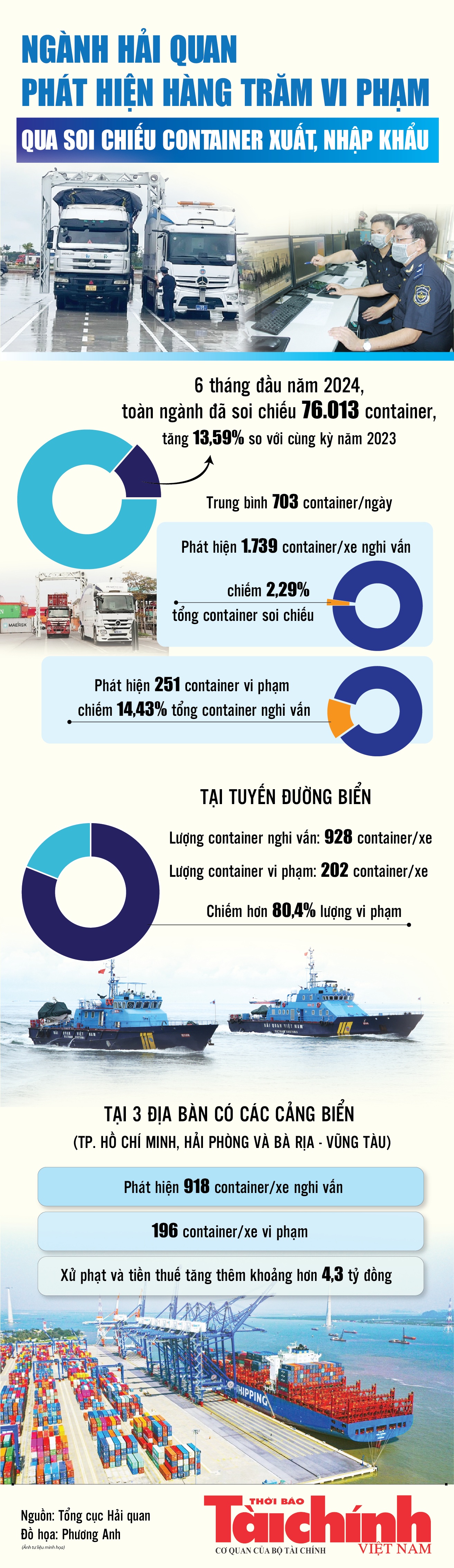 Infographics: Ngành Hải quan phát hiện hàng trăm vi phạm qua soi chiếu container xuất, nhập khẩu