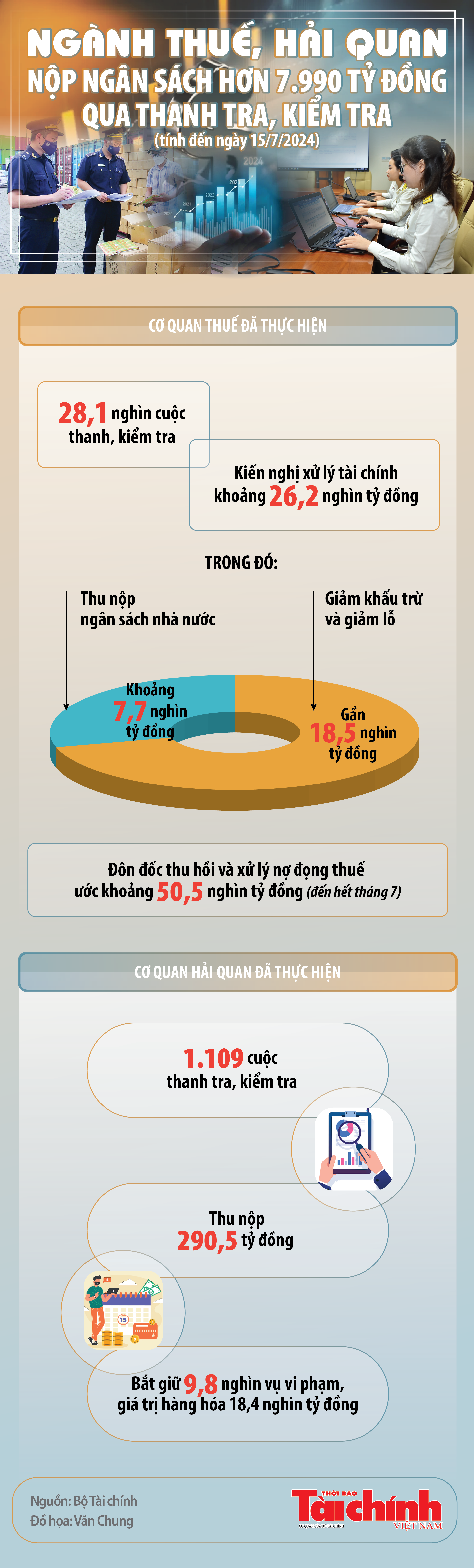 Infographics: Ngành Thuế và Hải quan nộp ngân sách hơn 7.990 tỷ đồng qua thanh tra, kiểm tra